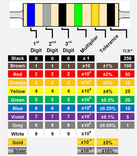 2.2 ohm resistor color code .